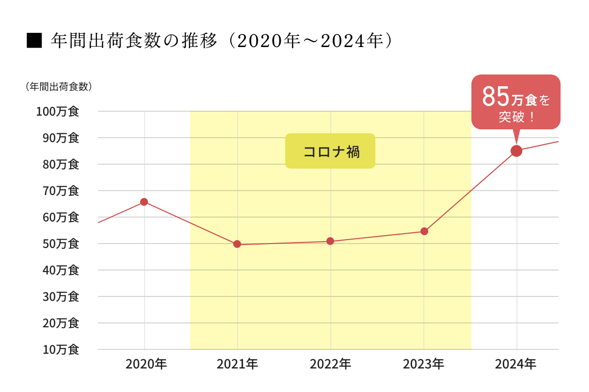 讃匠の仕入麺の年間出荷食数の推移