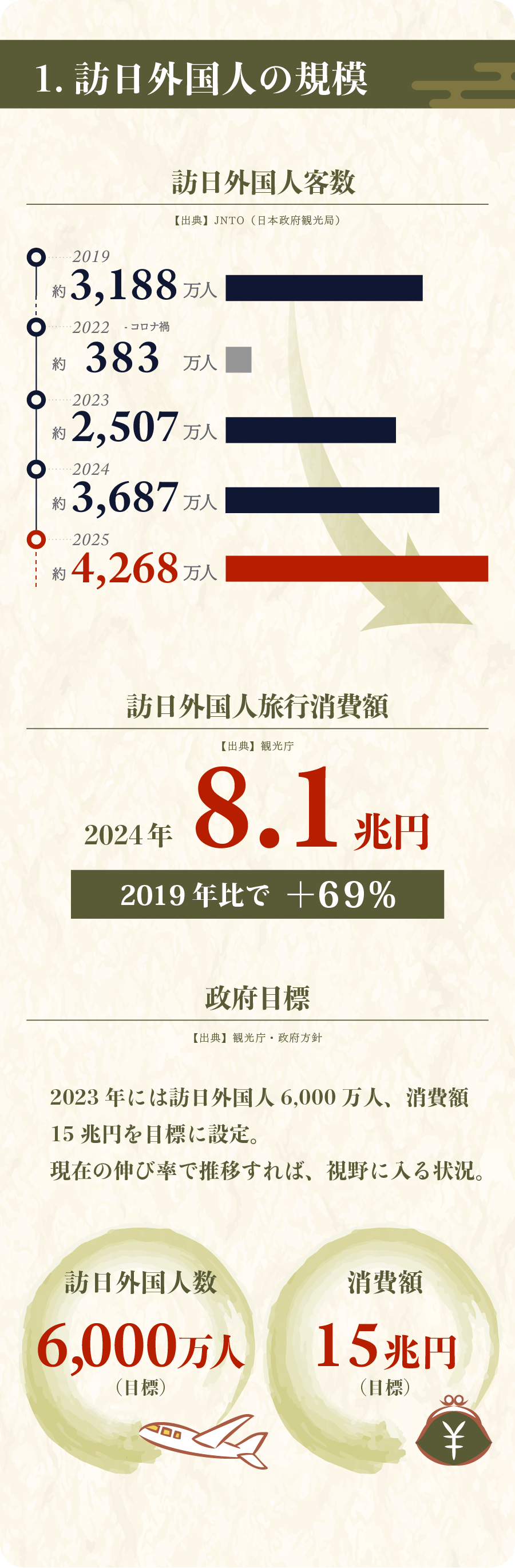 訪日外国人の規模