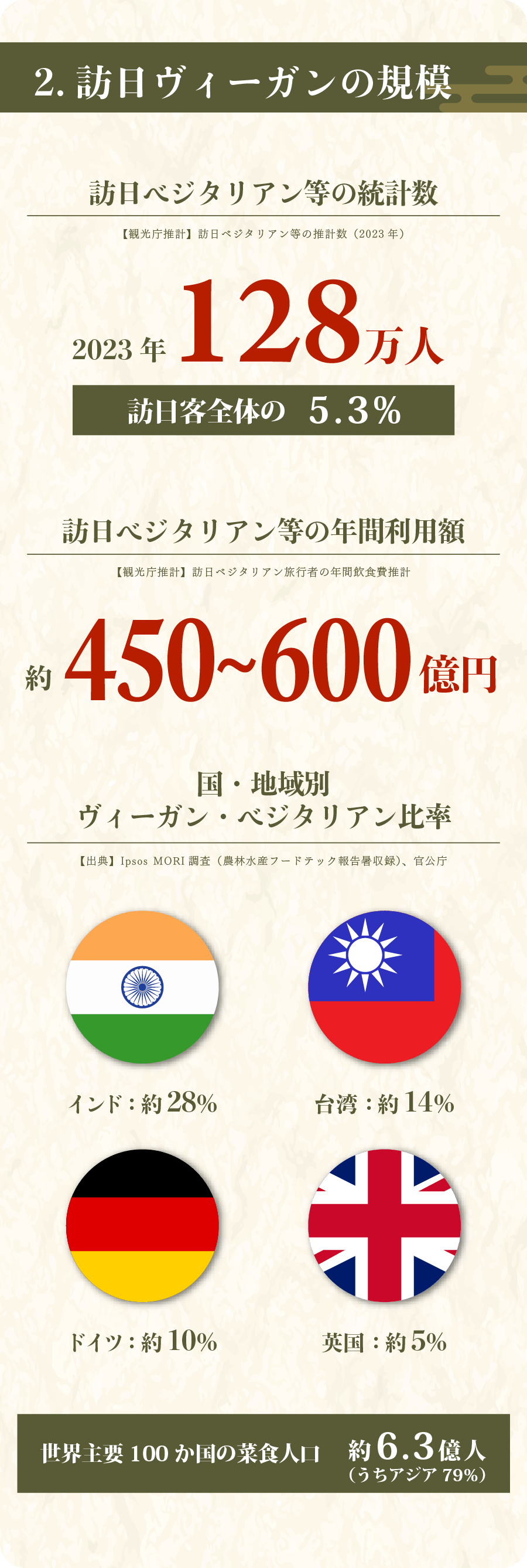 訪日ヴィーガンの規模