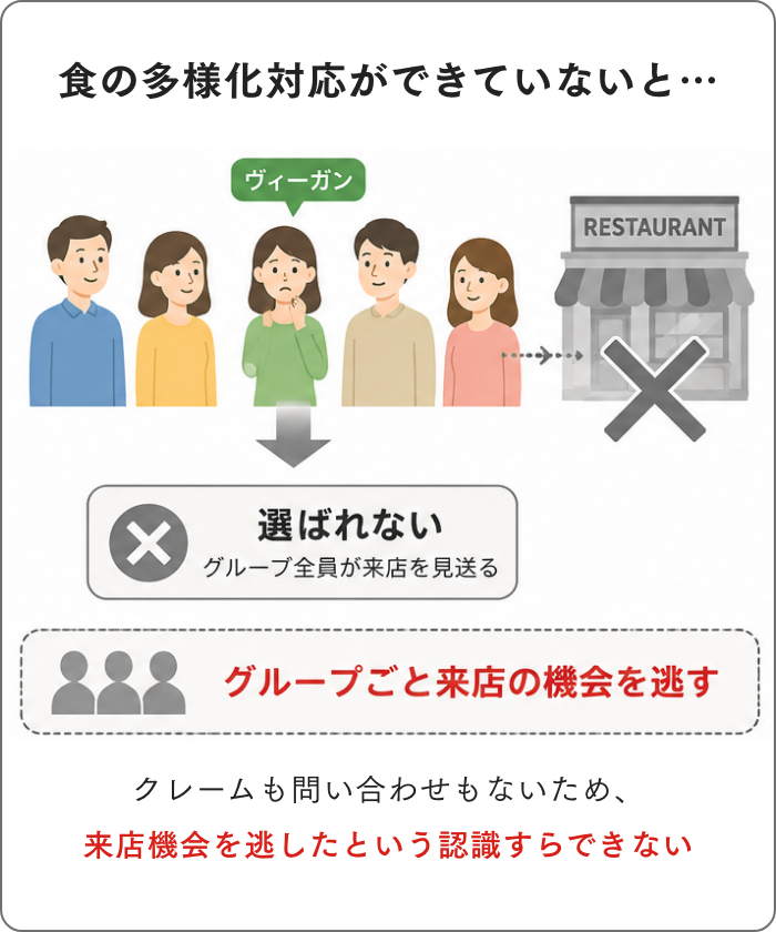 食の多様化対応ができていないと、クレームも問い合わせもないため、来店機会を逃したという認識すらできない