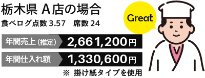 栃木県A店様 お客様の利用例　年間売上と年間仕入れ額