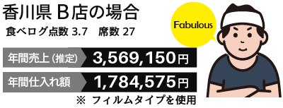 香川県B店様 お客様の利用例　年間売上と年間仕入れ額