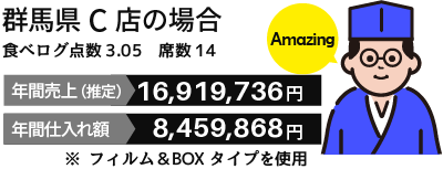 群馬県C店様 お客様の利用例　年間売上と年間仕入れ額