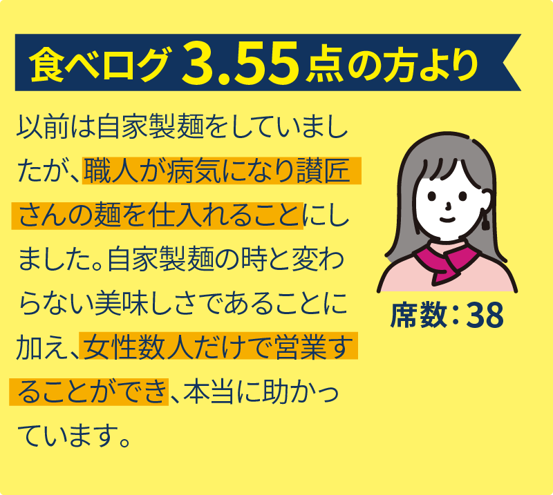 食べログ3.55点の方より。 以前は自家製麺をしていましたが、職人が病気になり讃匠さんの麺を仕入れることにしました。自家製麺の時と変わらない美味しさであることに加え、女性数人だけで営業することができ、本当に助かっています。