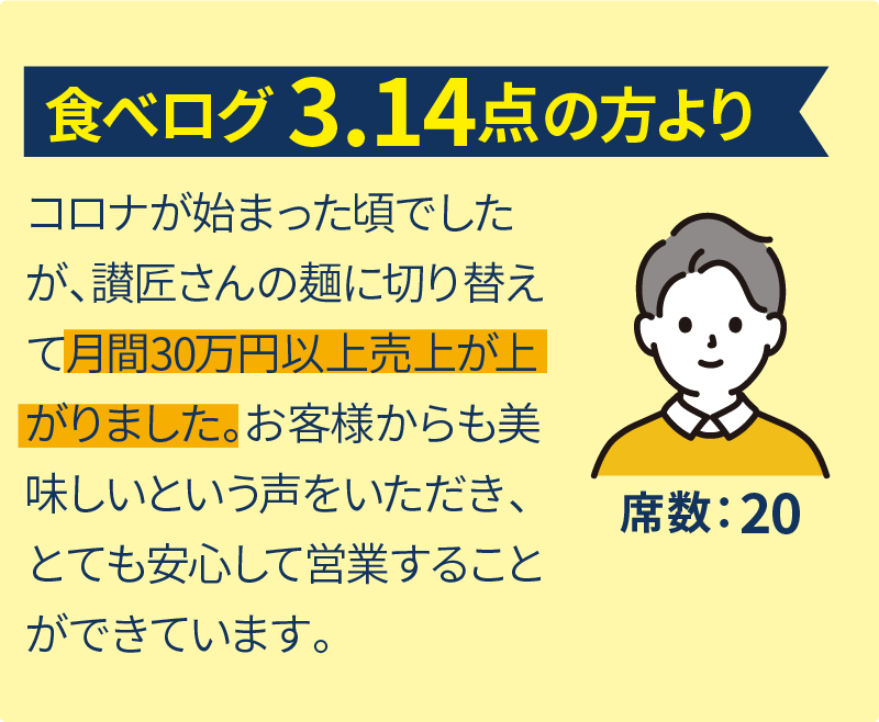 食べログ3.14点の方より。 コロナが始まった頃でしたが、讃匠さんの麺に切り替えて月間30万円以上売上が上がりました。お客様からも美味しいという声をいただき、とても安心して営業することができています。