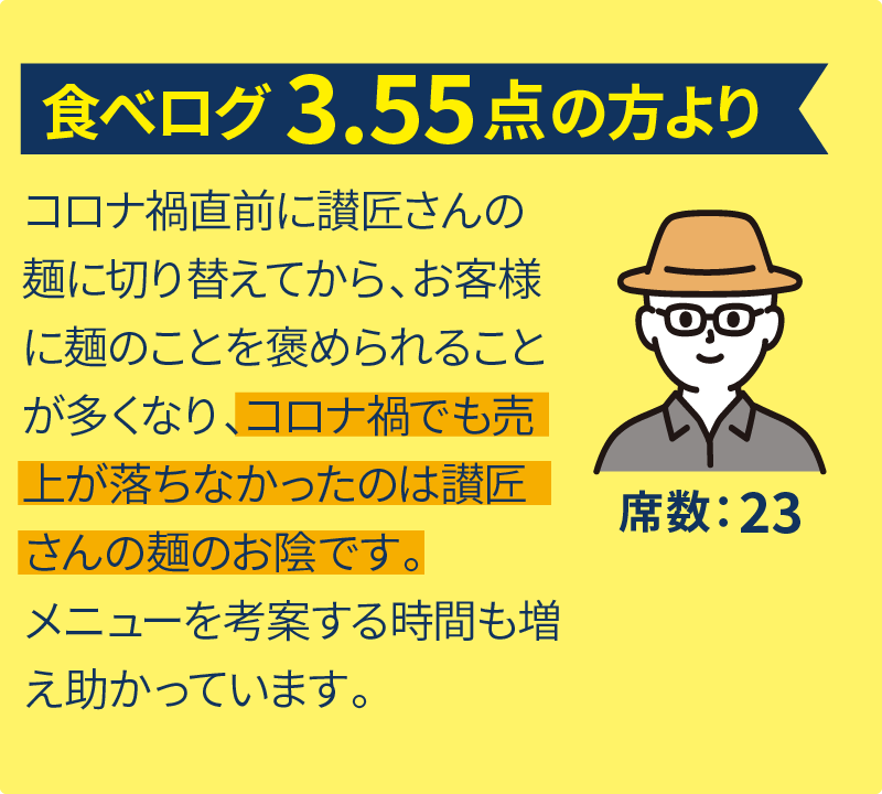 食べログ3.35点の方より コロナ渦直前に讃匠さんの麺に切り替えてから、お客様に麺のことを褒められることが多くなり、コロナ渦でも売上が落ちなかったのは讃匠さんの麺のお陰です。メニューを考案する時間も増え助かっています。