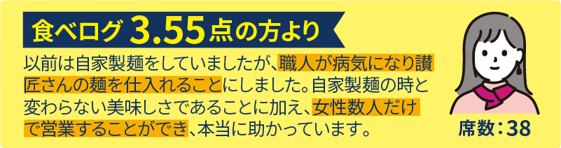 食べログ3.55点の方より。 以前は自家製麺をしていましたが、職人が病気になり讃匠さんの麺を仕入れることにしました。自家製麺の時と変わらない美味しさであることに加え、女性数人だけで営業することができ、本当に助かっています。