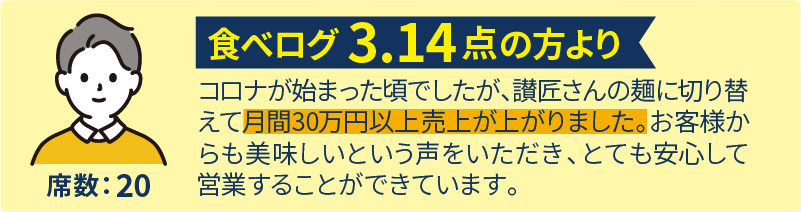 食べログ3.14点の方より。 コロナが始まった頃でしたが、讃匠さんの麺に切り替えて月間30万円以上売上が上がりました。お客様からも美味しいという声をいただき、とても安心して営業することができています。