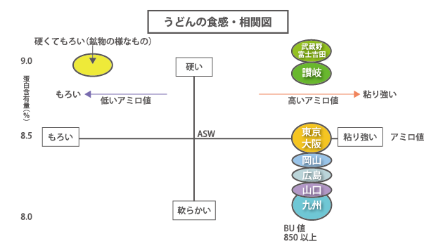 うどんの粘り強さと硬さのグラフ