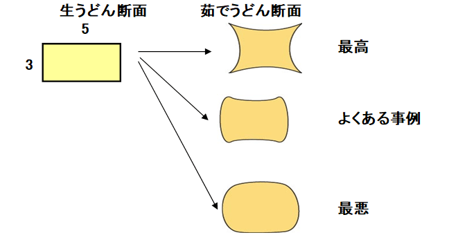 うどん断面形状