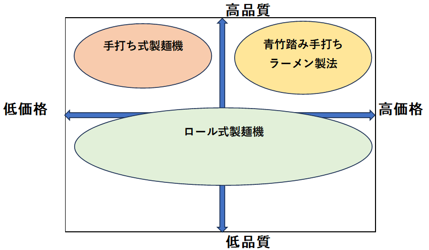 ラーメン店の品質VS価格のマトリクス