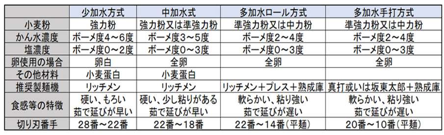 少加水麺から多加水麺に至るまでのかん水濃度、原材料の種類と量及び使用推奨製麺機