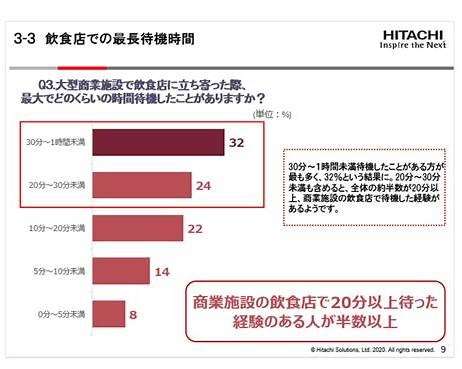 飲食店での最長待機時間は、20分以上待った経験のある人が半数以上