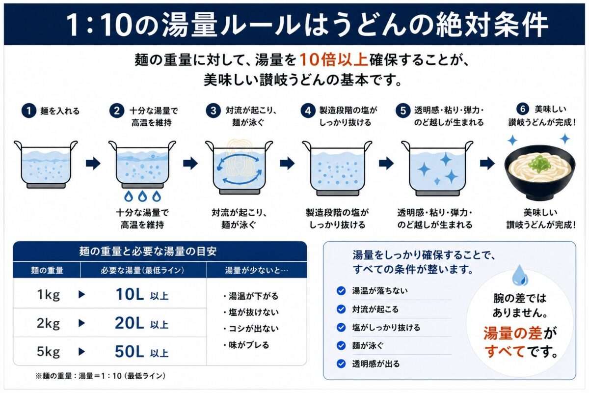 うどんを美味しく茹でるための1：10湯量ルールを解説した図