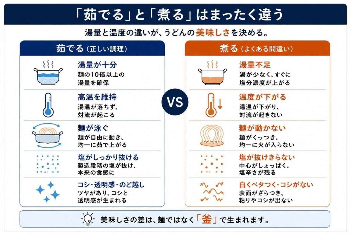 「茹でる」と「煮る」の違いを比較したインフォグラフィック。湯量や湯温、対流、塩抜きの違いによって、うどんのコシや透明感、のど越しが大きく変わることを分かりやすく解説。