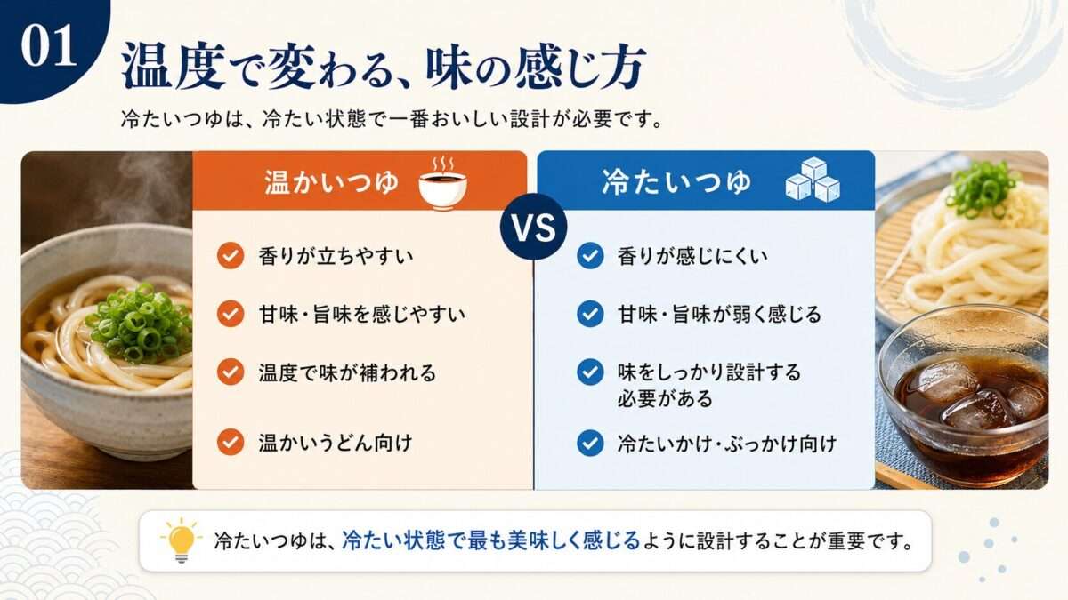 温かいつゆと冷たいつゆの味の感じ方の違いを比較したインフォグラフィック。冷たいつゆは冷たい状態に合わせた出汁設計が重要であることを解説。