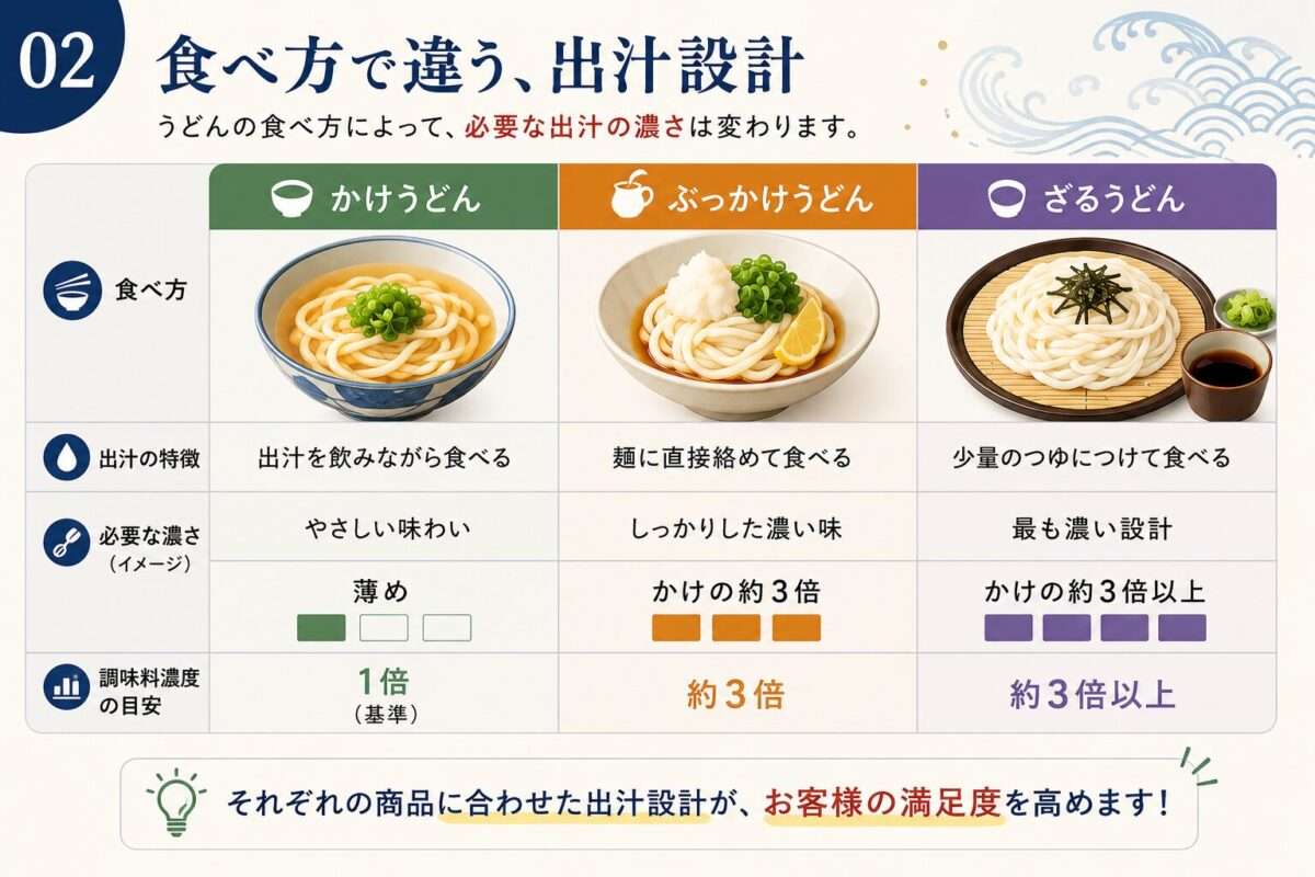かけうどん・ぶっかけうどん・ざるうどんの食べ方と出汁設計の違いを比較したインフォグラフィック。調味料濃度や味の特徴を分かりやすく紹介。