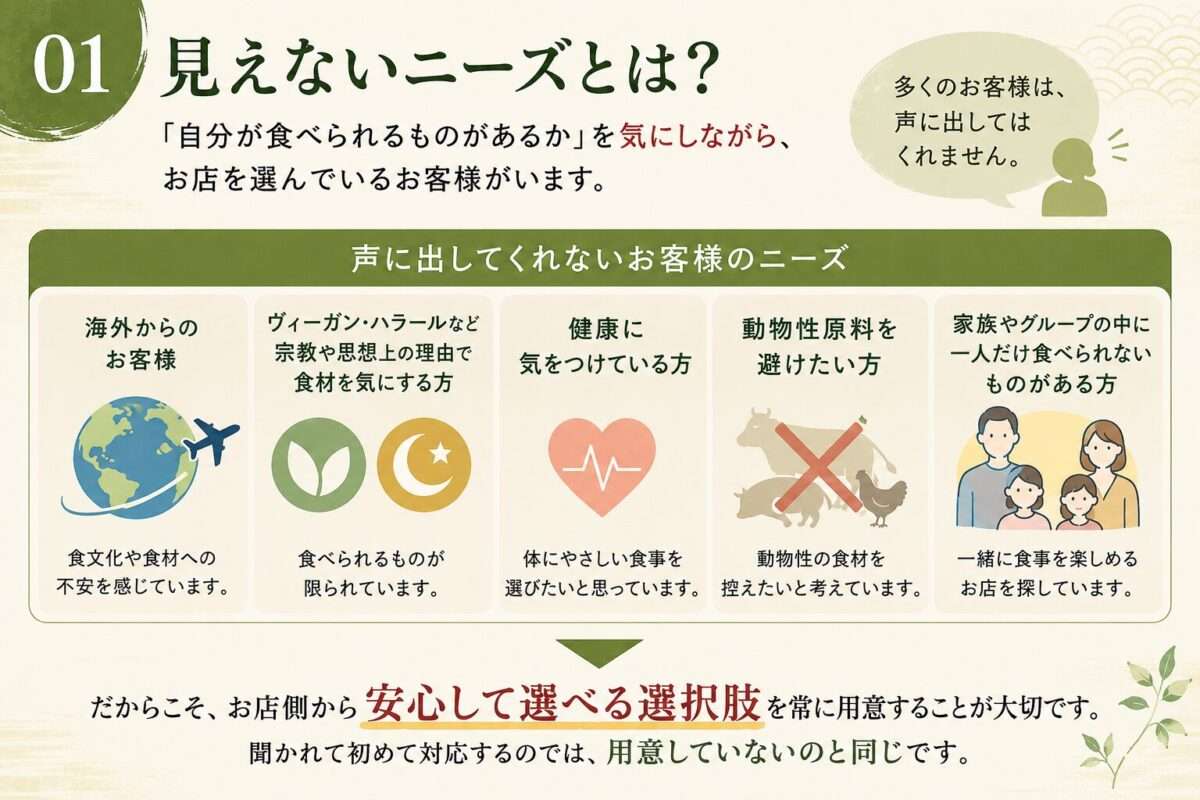 声に出さないお客様のニーズをまとめたインフォグラフィック。海外のお客様やヴィーガン・ハラール対応、健康志向、動物性原料を避けたい方など、多様な食のニーズと選択肢の重要性を紹介。