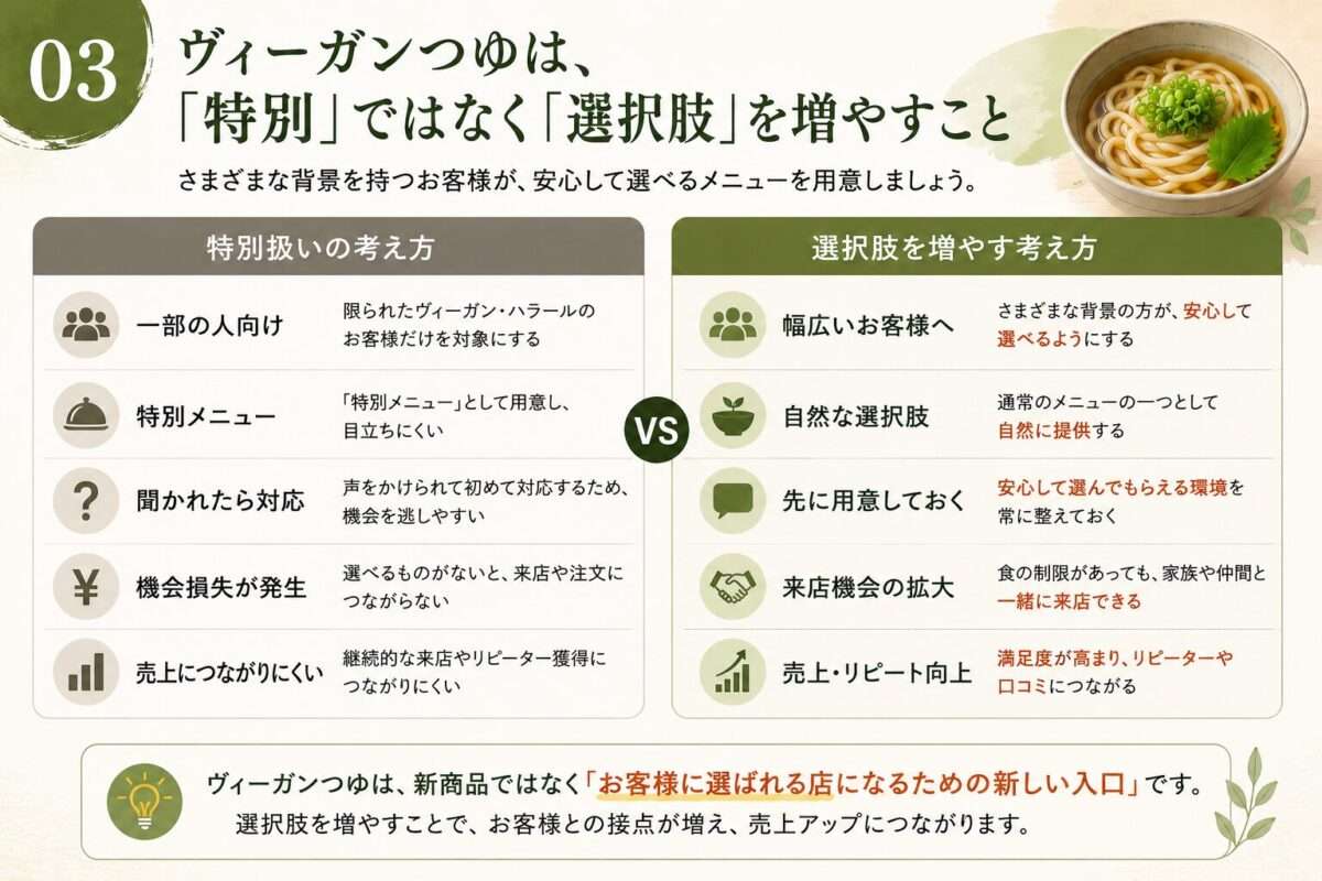 ヴィーガンつゆを特別な商品ではなく、幅広いお客様が安心して選べる選択肢として考える重要性を比較したインフォグラフィック。