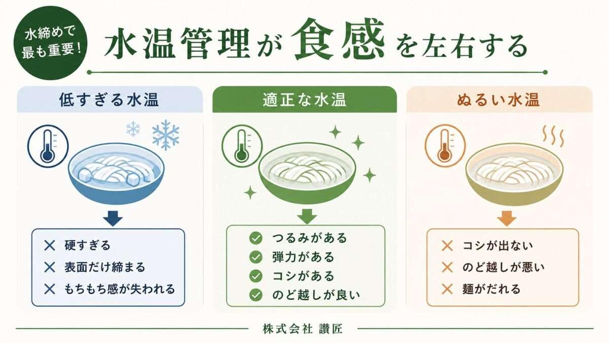 水温が低すぎる場合・適正な場合・ぬるい場合の違いを比較した冷たいうどんの水温管理インフォグラフィック