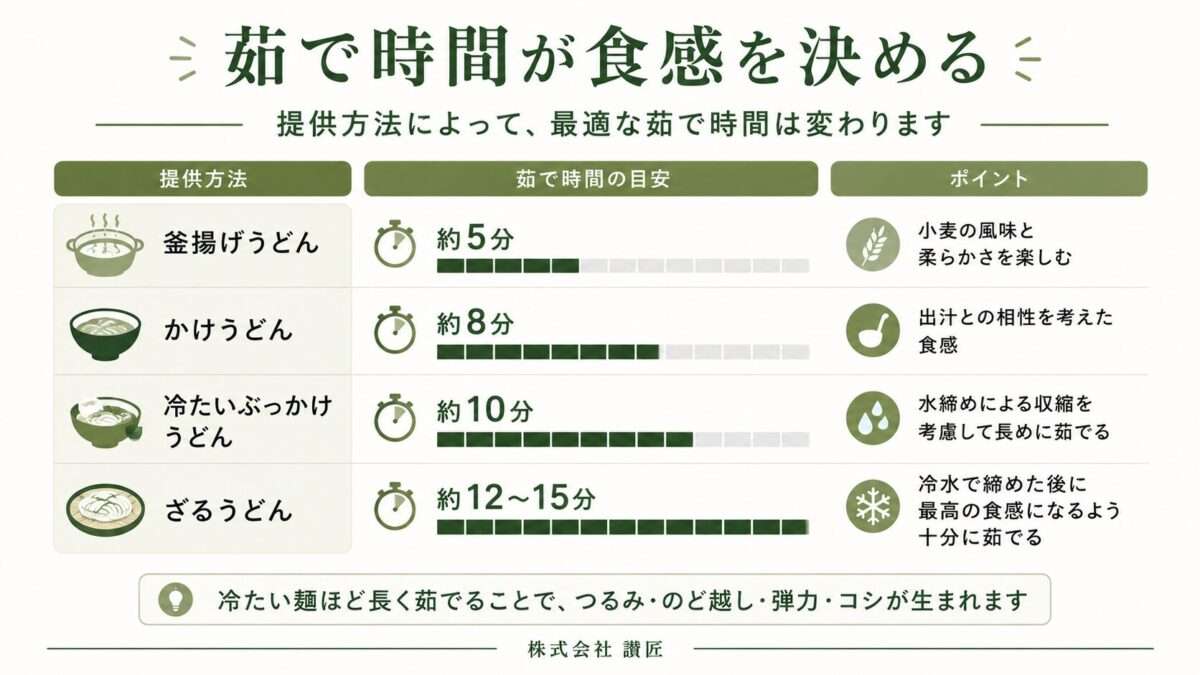 提供方法ごとの茹で時間の違いと、冷たいうどんほど長く茹でる理由を示したインフォグラフィック
