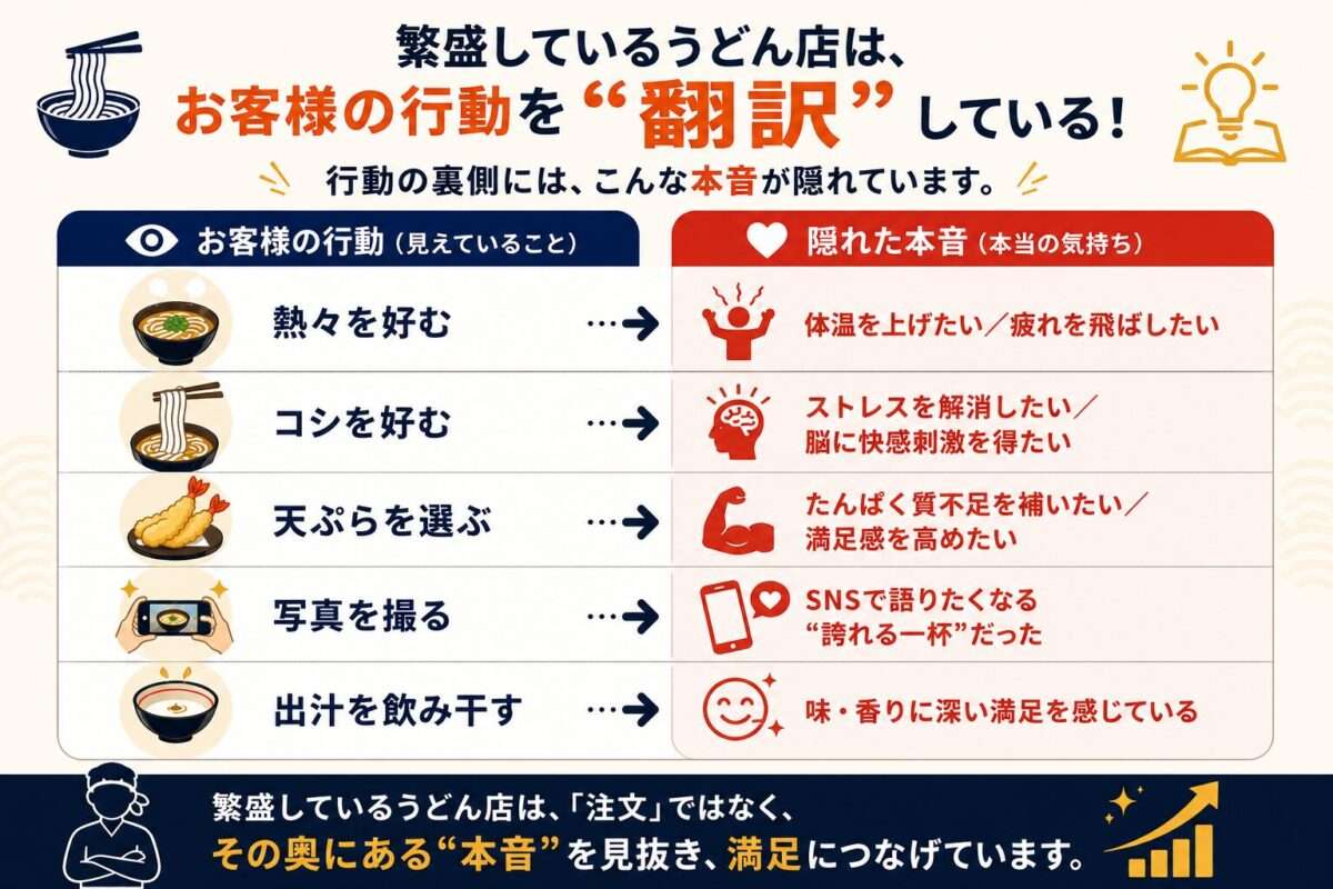 繁盛しているうどん店はお客様の行動を翻訳している！行動の裏側には、こんな本音が隠れています。｜繁盛しているうどん店は「注文」ではなく、その奥にある本音を見抜き、満足につなげています