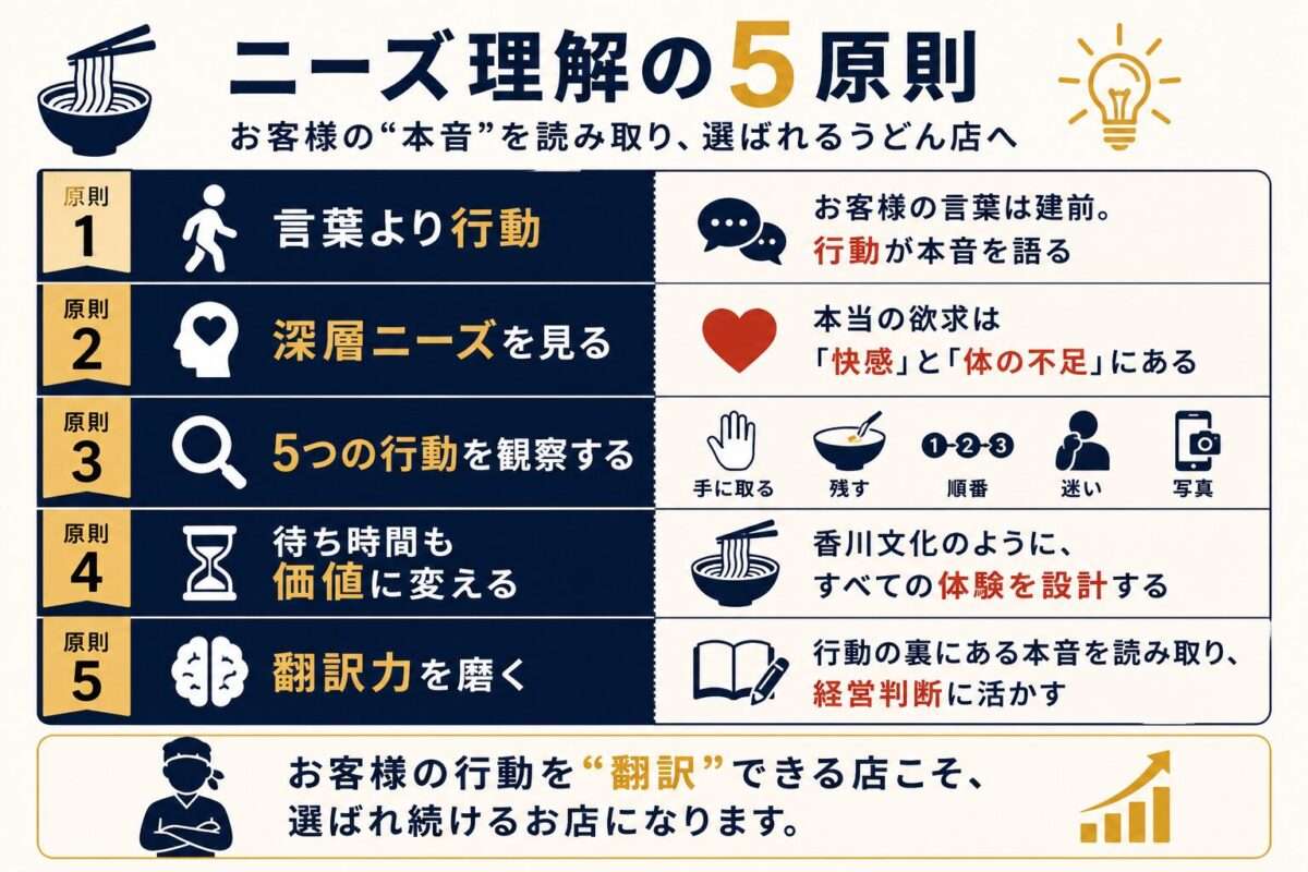 ニーズ理解の５原則｜お客様の本音を読み取り、選ばれるうどん店へ｜お客様の行動を翻訳できる店こそ、選ばれ続けるお店になります
