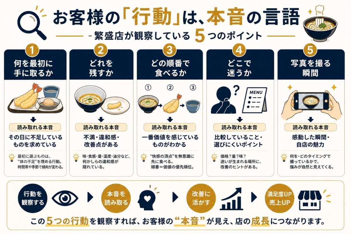 うどん店でお客様の行動から本音を読み解く5つの観察ポイントをまとめたインフォグラフィック。手に取るもの、残すもの、食べる順番、迷う場所、写真を撮る瞬間から深層ニーズを理解する方法を紹介。