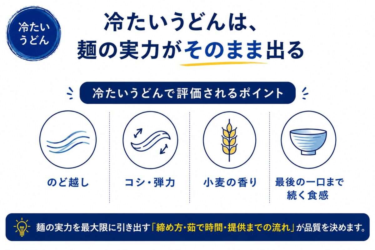 冷たいうどんで評価される「のど越し・コシ・弾力・小麦の香り・最後まで続く食感」をまとめた図解