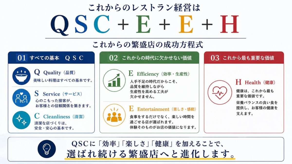 QSC＋E＋E＋Hで考える、これからの繁盛店づくりとレストラン経営の成功方程式を解説した図解