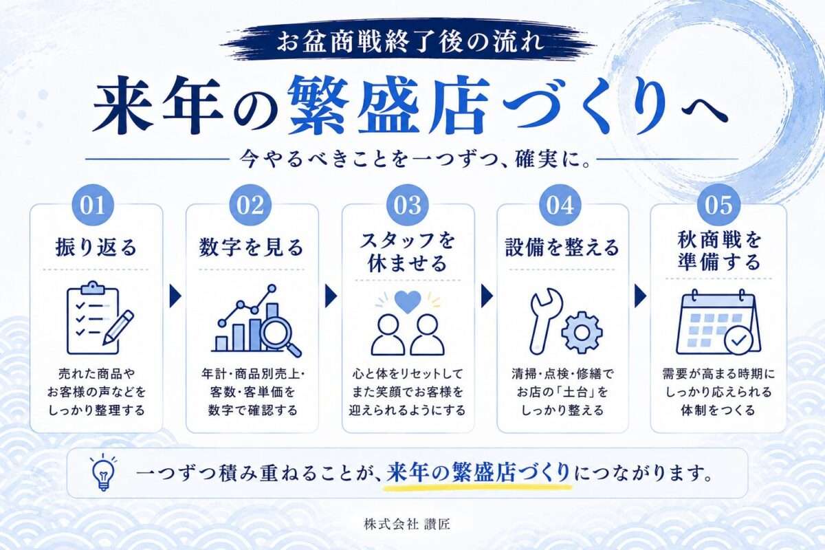 来年の繁盛店づくりへ｜今やるべきこそを、確実に｜積み重ねることが、来年の繁盛店づくりにつながります