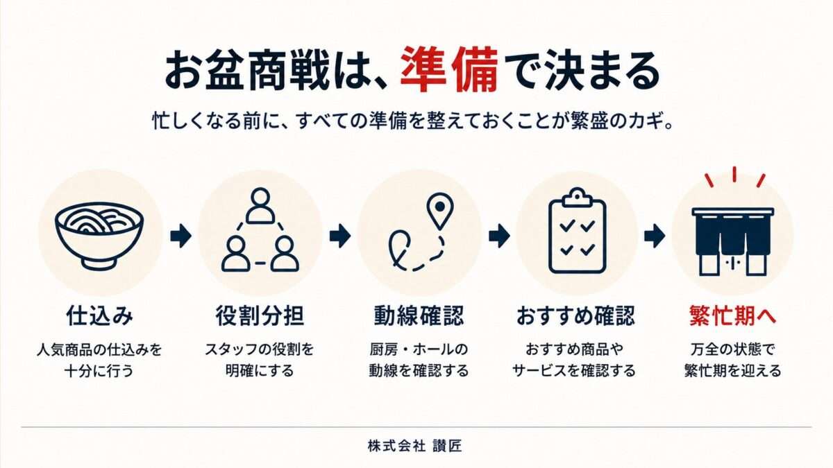 お盆商戦は、準備で決まる｜忙しくなる前に、すべての準備を整えておくことが繁盛のカギ